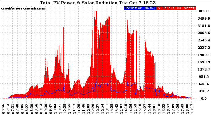 Solar PV/Inverter Performance Total PV Panel Power Output & Solar Radiation