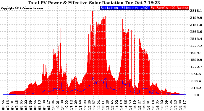 Solar PV/Inverter Performance Total PV Panel Power Output & Effective Solar Radiation