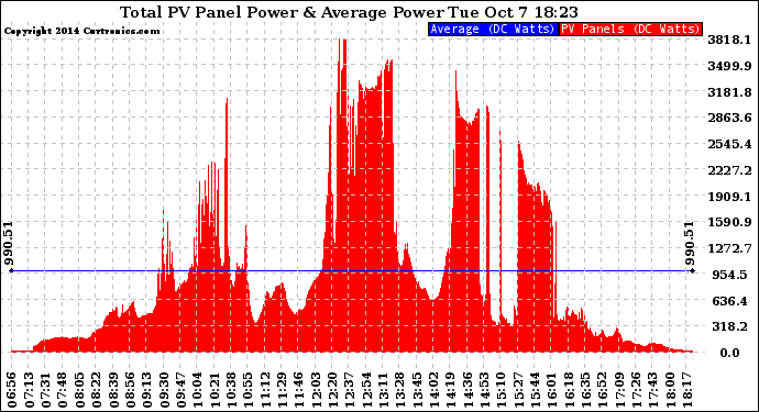 Solar PV/Inverter Performance Total PV Panel Power Output