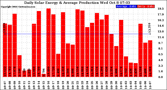 Solar PV/Inverter Performance Daily Solar Energy Production