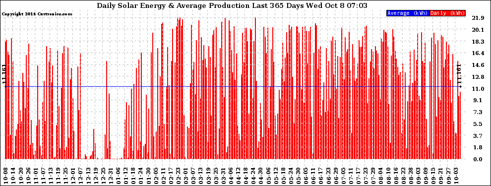 Solar PV/Inverter Performance Daily Solar Energy Production Last 365 Days