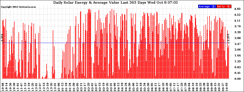 Solar PV/Inverter Performance Daily Solar Energy Production Value Last 365 Days