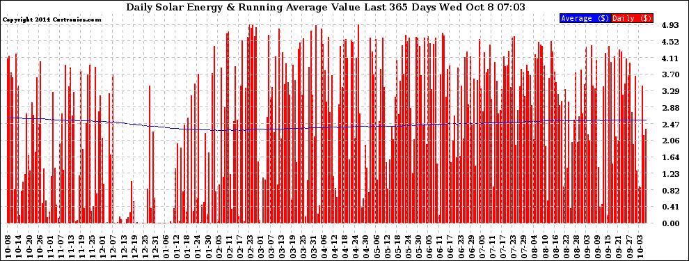 Solar PV/Inverter Performance Daily Solar Energy Production Value Running Average Last 365 Days