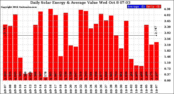 Solar PV/Inverter Performance Daily Solar Energy Production Value