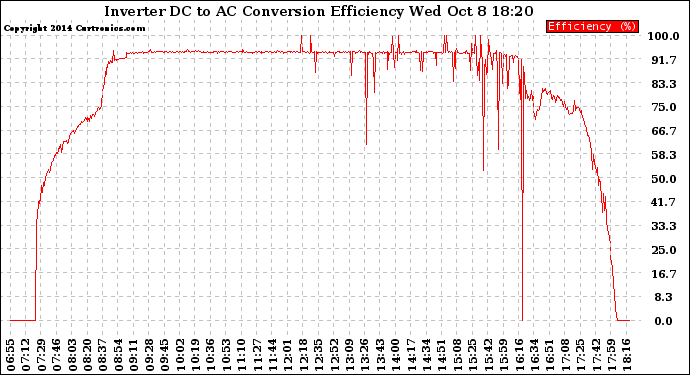 Solar PV/Inverter Performance Inverter DC to AC Conversion Efficiency