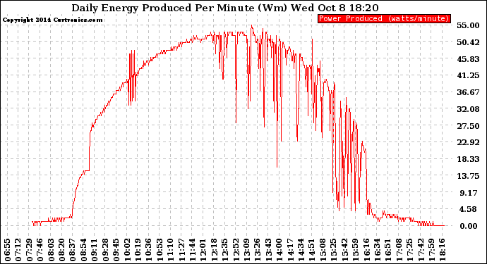 Solar PV/Inverter Performance Daily Energy Production Per Minute