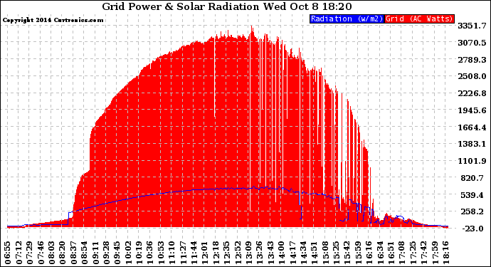 Solar PV/Inverter Performance Grid Power & Solar Radiation