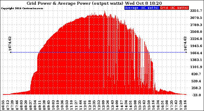 Solar PV/Inverter Performance Inverter Power Output