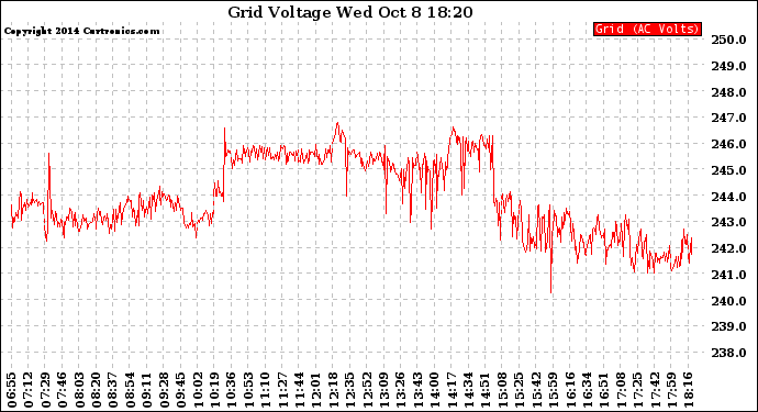 Solar PV/Inverter Performance Grid Voltage