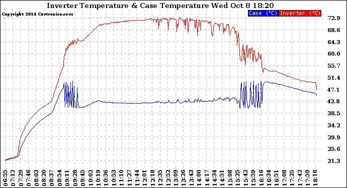 Solar PV/Inverter Performance Inverter Operating Temperature