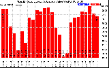 Milwaukee Solar Powered Home MonthlyProductionValue