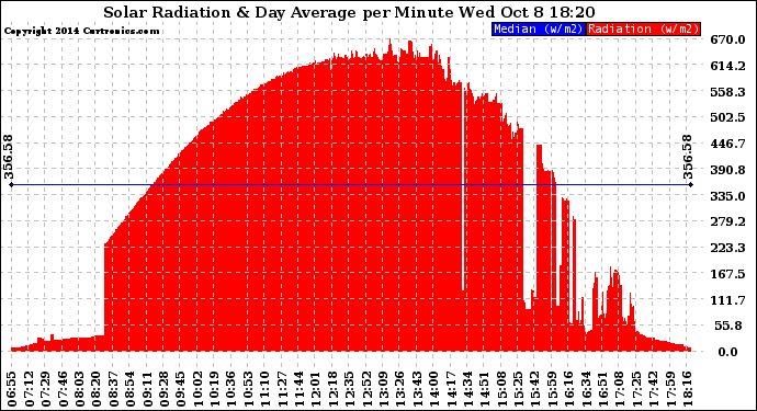 Solar PV/Inverter Performance Solar Radiation & Day Average per Minute