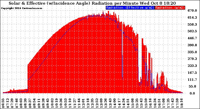 Solar PV/Inverter Performance Solar Radiation & Effective Solar Radiation per Minute