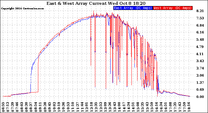 Solar PV/Inverter Performance Photovoltaic Panel Current Output