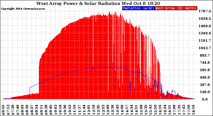 Solar PV/Inverter Performance West Array Power Output & Solar Radiation