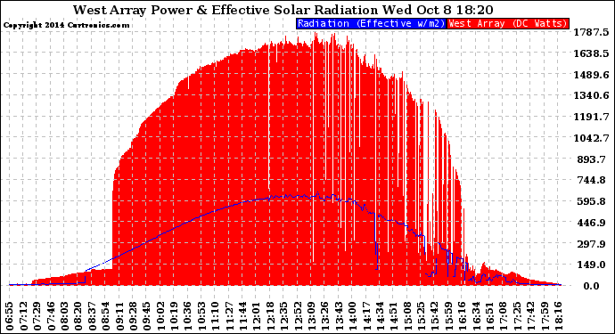 Solar PV/Inverter Performance West Array Power Output & Effective Solar Radiation