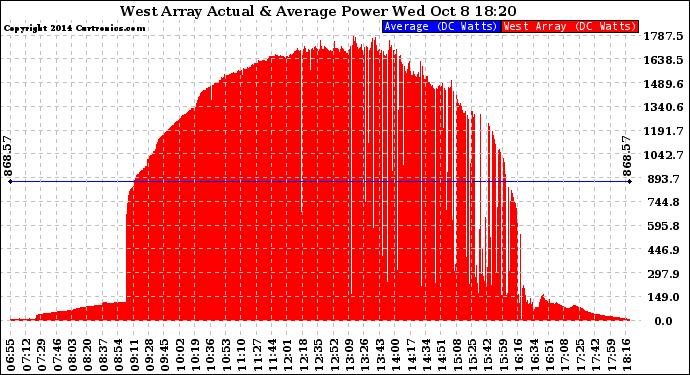 Solar PV/Inverter Performance West Array Actual & Average Power Output