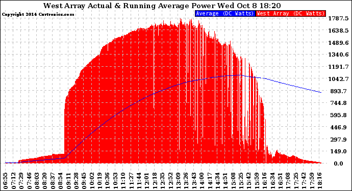 Solar PV/Inverter Performance West Array Actual & Running Average Power Output