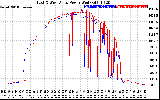 Solar PV/Inverter Performance Photovoltaic Panel Power Output