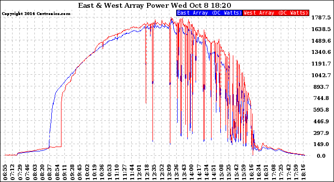 Solar PV/Inverter Performance Photovoltaic Panel Power Output