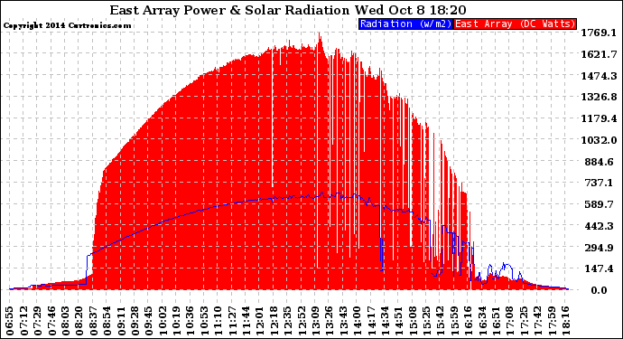 Solar PV/Inverter Performance East Array Power Output & Solar Radiation