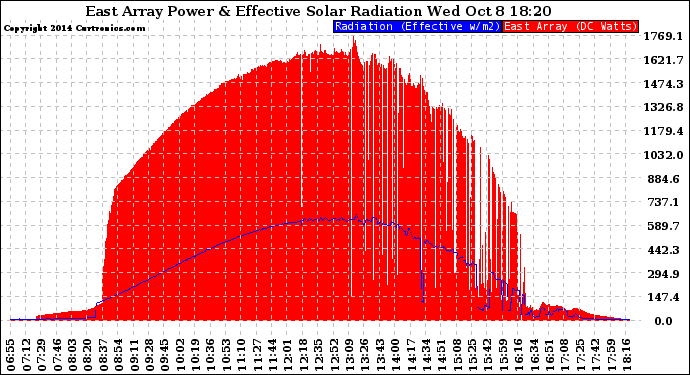 Solar PV/Inverter Performance East Array Power Output & Effective Solar Radiation