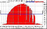 Solar PV/Inverter Performance East Array Actual & Average Power Output