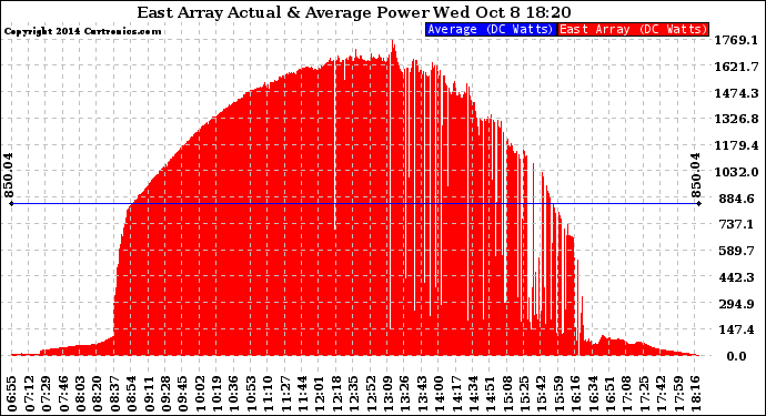 Solar PV/Inverter Performance East Array Actual & Average Power Output