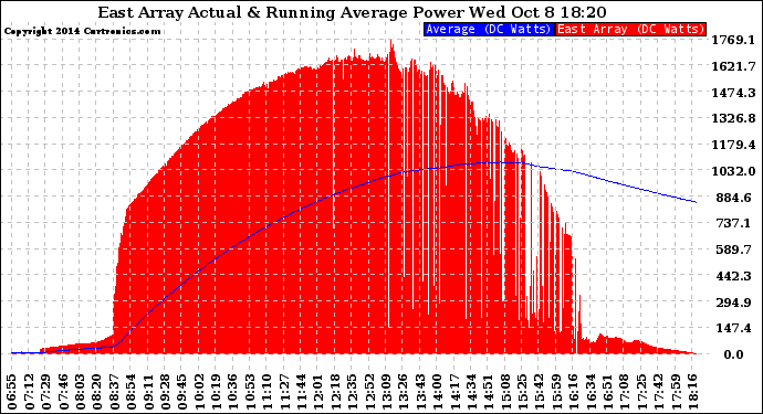 Solar PV/Inverter Performance East Array Actual & Running Average Power Output