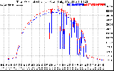 Solar PV/Inverter Performance PV Panel Power Output & Inverter Power Output