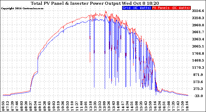 Solar PV/Inverter Performance PV Panel Power Output & Inverter Power Output