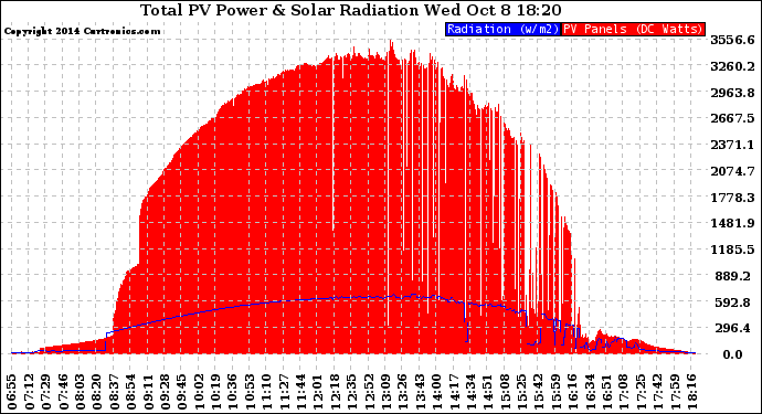 Solar PV/Inverter Performance Total PV Panel Power Output & Solar Radiation