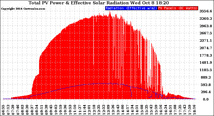 Solar PV/Inverter Performance Total PV Panel Power Output & Effective Solar Radiation