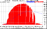 Solar PV/Inverter Performance Total PV Panel & Running Average Power Output