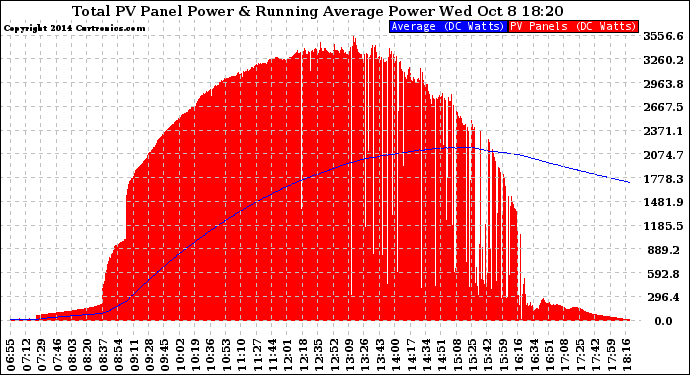 Solar PV/Inverter Performance Total PV Panel & Running Average Power Output