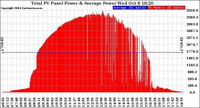 Solar PV/Inverter Performance Total PV Panel Power Output