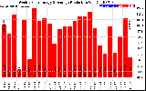 Solar PV/Inverter Performance Weekly Solar Energy Production