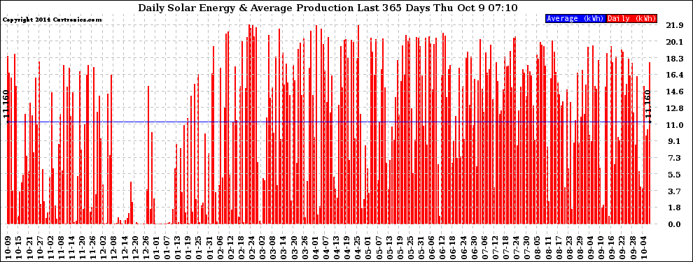 Solar PV/Inverter Performance Daily Solar Energy Production Last 365 Days