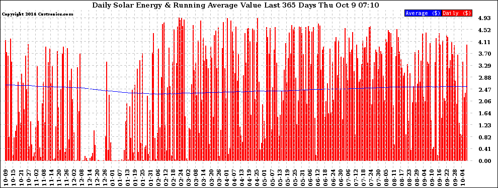 Solar PV/Inverter Performance Daily Solar Energy Production Value Running Average Last 365 Days