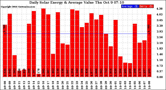 Solar PV/Inverter Performance Daily Solar Energy Production Value