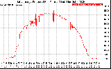 Solar PV/Inverter Performance Daily Energy Production Per Minute