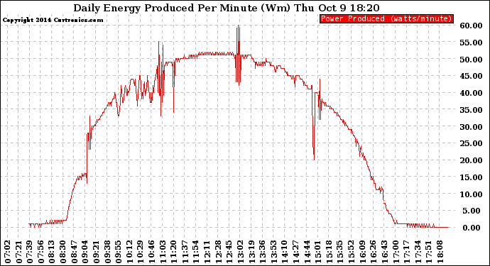 Solar PV/Inverter Performance Daily Energy Production Per Minute