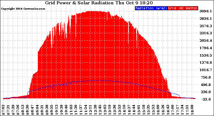 Solar PV/Inverter Performance Grid Power & Solar Radiation