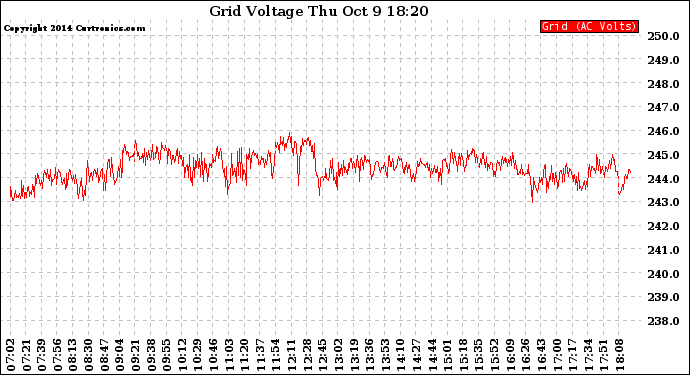 Solar PV/Inverter Performance Grid Voltage