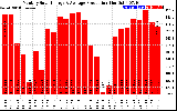 Solar PV/Inverter Performance Monthly Solar Energy Production