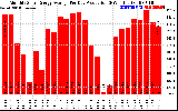 Solar PV/Inverter Performance Monthly Solar Energy Production Average Per Day (KWh)