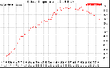 Solar PV/Inverter Performance Outdoor Temperature