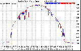 Solar PV/Inverter Performance Photovoltaic Panel Current Output