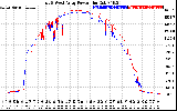 Solar PV/Inverter Performance Photovoltaic Panel Power Output