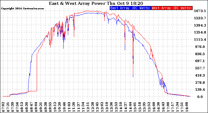 Solar PV/Inverter Performance Photovoltaic Panel Power Output